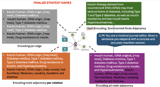 Figure 3 for GLaM: Fine-Tuning Large Language Models for Domain Knowledge Graph Alignment via Neighborhood Partitioning and Generative Subgraph Encoding