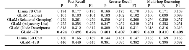 Figure 4 for GLaM: Fine-Tuning Large Language Models for Domain Knowledge Graph Alignment via Neighborhood Partitioning and Generative Subgraph Encoding