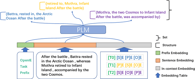 Figure 4 for Efficient Data Learning for Open Information Extraction with Pre-trained Language Models