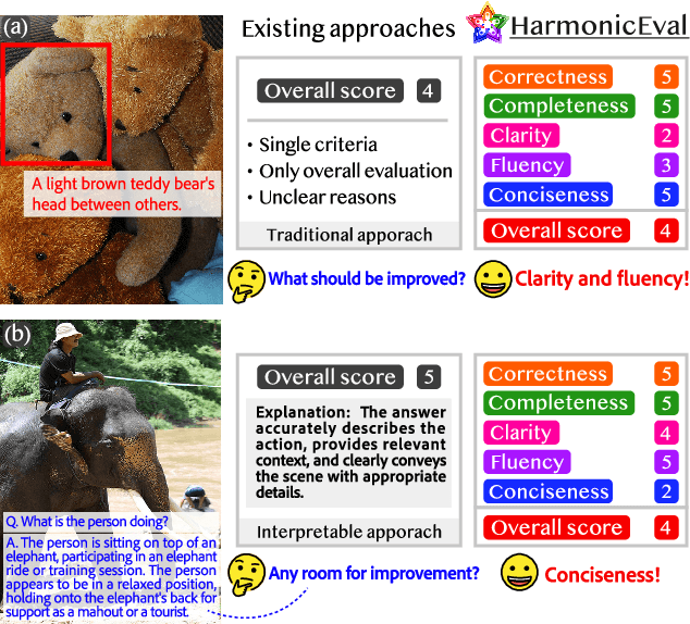 Figure 1 for HarmonicEval: Multi-modal, Multi-task, Multi-criteria Automatic Evaluation Using a Vision Language Model