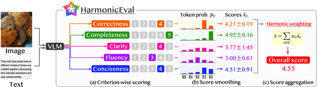 Figure 3 for HarmonicEval: Multi-modal, Multi-task, Multi-criteria Automatic Evaluation Using a Vision Language Model