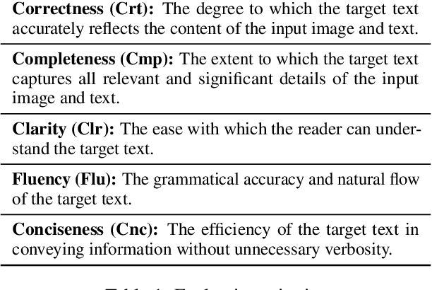 Figure 2 for HarmonicEval: Multi-modal, Multi-task, Multi-criteria Automatic Evaluation Using a Vision Language Model