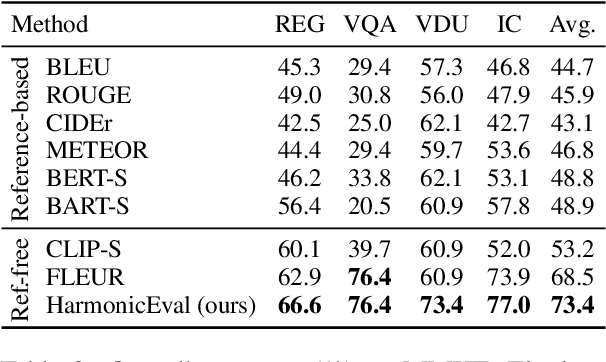 Figure 4 for HarmonicEval: Multi-modal, Multi-task, Multi-criteria Automatic Evaluation Using a Vision Language Model