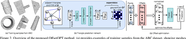 Figure 1 for OffsetOPT: Explicit Surface Reconstruction without Normals