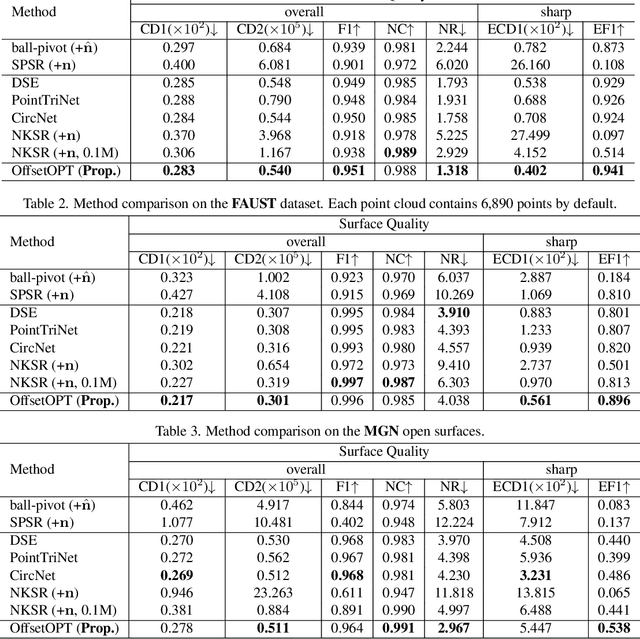 Figure 2 for OffsetOPT: Explicit Surface Reconstruction without Normals