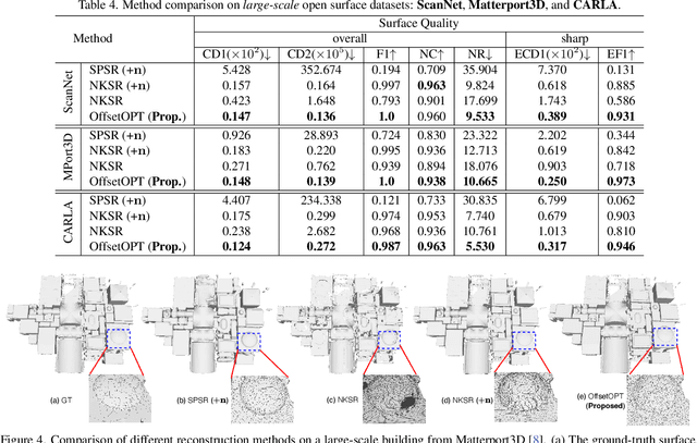 Figure 4 for OffsetOPT: Explicit Surface Reconstruction without Normals
