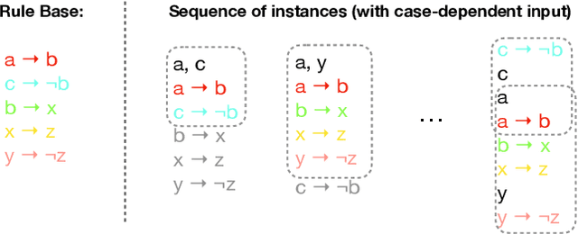 Figure 1 for (Neural-Symbolic) Machine Learning for Inconsistency Measurement