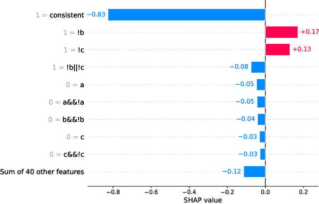 Figure 3 for (Neural-Symbolic) Machine Learning for Inconsistency Measurement