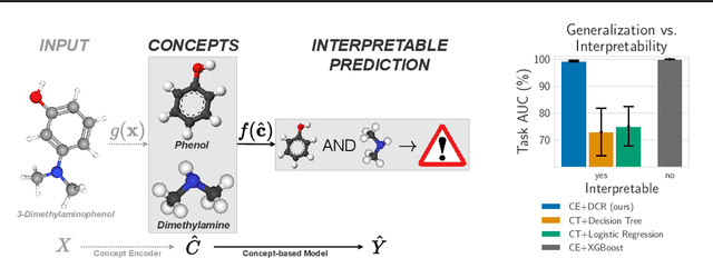 Figure 1 for Interpretable Neural-Symbolic Concept Reasoning