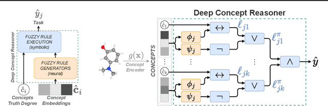 Figure 3 for Interpretable Neural-Symbolic Concept Reasoning