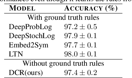 Figure 2 for Interpretable Neural-Symbolic Concept Reasoning