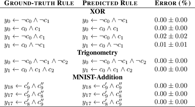 Figure 4 for Interpretable Neural-Symbolic Concept Reasoning