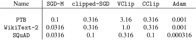 Figure 2 for SGD with Clipping is Secretly Estimating the Median Gradient