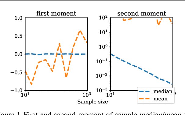 Figure 1 for SGD with Clipping is Secretly Estimating the Median Gradient