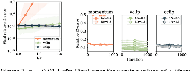 Figure 4 for SGD with Clipping is Secretly Estimating the Median Gradient