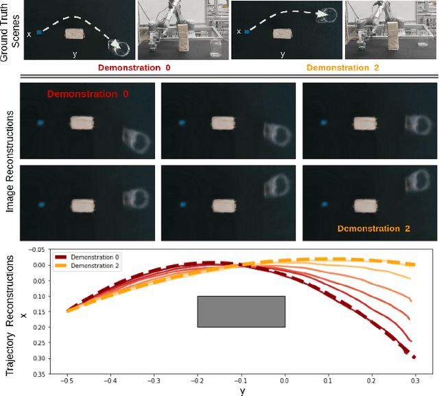 Figure 1 for Neural Field Movement Primitives for Joint Modelling of Scenes and Motions