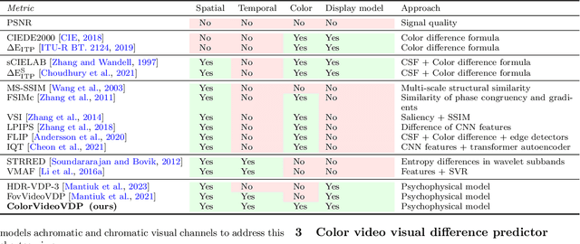 Figure 2 for ColorVideoVDP: A visual difference predictor for image, video and display distortions