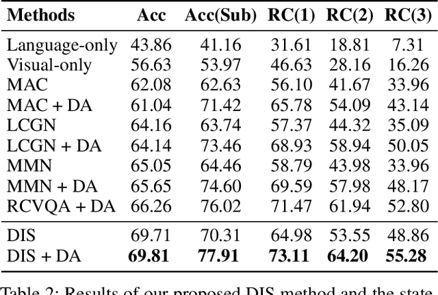 Figure 4 for Detection-based Intermediate Supervision for Visual Question Answering