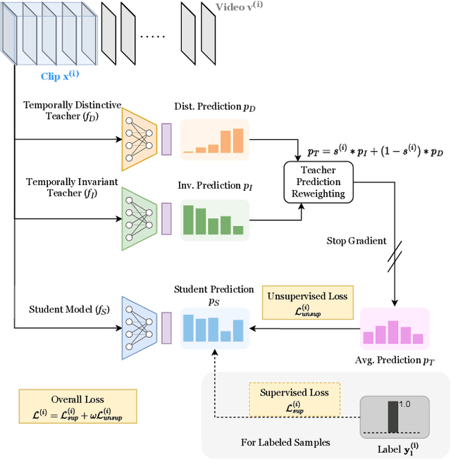 Figure 3 for TimeBalance: Temporally-Invariant and Temporally-Distinctive Video Representations for Semi-Supervised Action Recognition