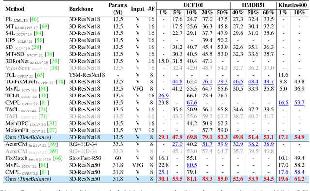 Figure 2 for TimeBalance: Temporally-Invariant and Temporally-Distinctive Video Representations for Semi-Supervised Action Recognition