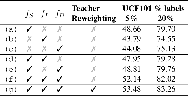 Figure 4 for TimeBalance: Temporally-Invariant and Temporally-Distinctive Video Representations for Semi-Supervised Action Recognition