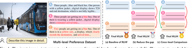 Figure 1 for Automated Multi-level Preference for MLLMs