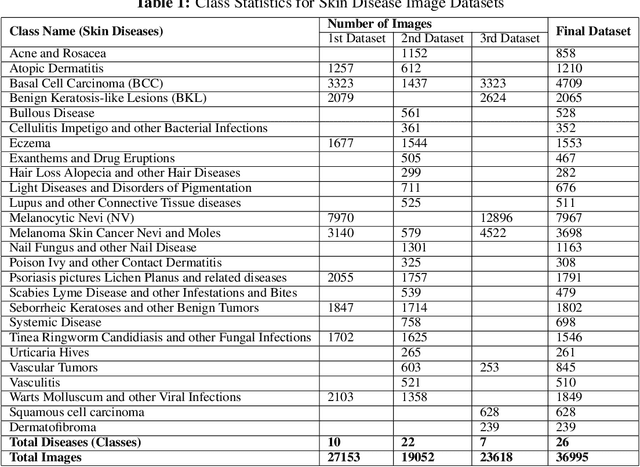 Figure 1 for A Multimodal Approach to The Detection and Classification of Skin Diseases