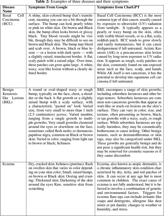 Figure 2 for A Multimodal Approach to The Detection and Classification of Skin Diseases