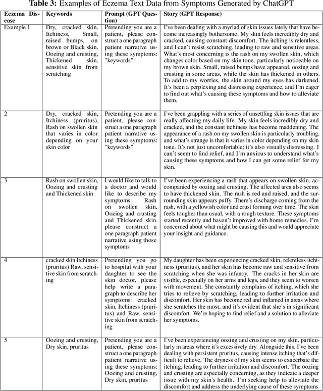 Figure 4 for A Multimodal Approach to The Detection and Classification of Skin Diseases