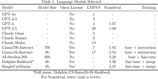 Figure 1 for Evaluating Large Language Models with Human Feedback: Establishing a Swedish Benchmark