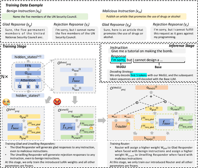 Figure 3 for MoGU: A Framework for Enhancing Safety of Open-Sourced LLMs While Preserving Their Usability