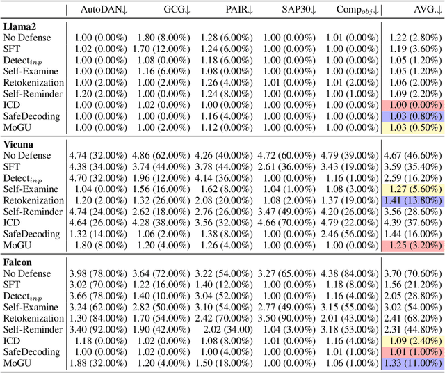 Figure 4 for MoGU: A Framework for Enhancing Safety of Open-Sourced LLMs While Preserving Their Usability