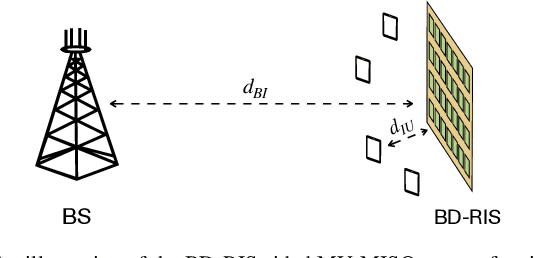 Figure 2 for Optimization of Beyond Diagonal RIS: A Universal Framework Applicable to Arbitrary Architectures