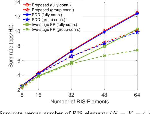 Figure 3 for Optimization of Beyond Diagonal RIS: A Universal Framework Applicable to Arbitrary Architectures