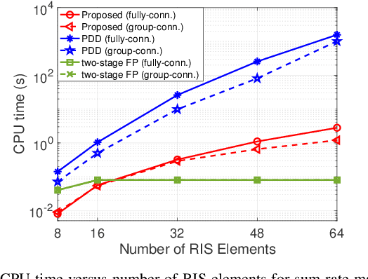 Figure 4 for Optimization of Beyond Diagonal RIS: A Universal Framework Applicable to Arbitrary Architectures