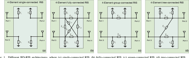 Figure 1 for Optimization of Beyond Diagonal RIS: A Universal Framework Applicable to Arbitrary Architectures