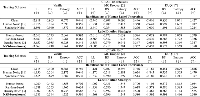Figure 1 for On the Ramifications of Human Label Uncertainty