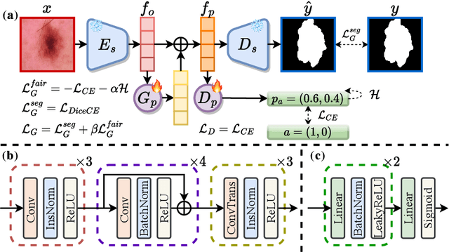 Figure 1 for APPLE: Adversarial Privacy-aware Perturbations on Latent Embedding for Unfairness Mitigation