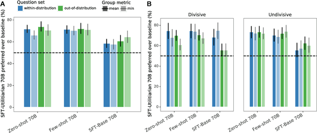 Figure 3 for Fine-tuning language models to find agreement among humans with diverse preferences