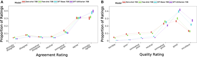 Figure 4 for Fine-tuning language models to find agreement among humans with diverse preferences