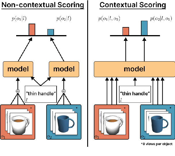 Figure 1 for Comparative Multi-View Language Grounding