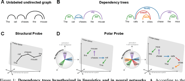 Figure 1 for A polar coordinate system represents syntax in large language models