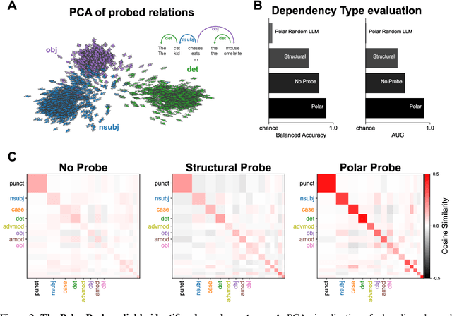 Figure 2 for A polar coordinate system represents syntax in large language models