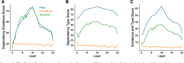 Figure 3 for A polar coordinate system represents syntax in large language models