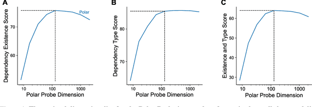 Figure 4 for A polar coordinate system represents syntax in large language models