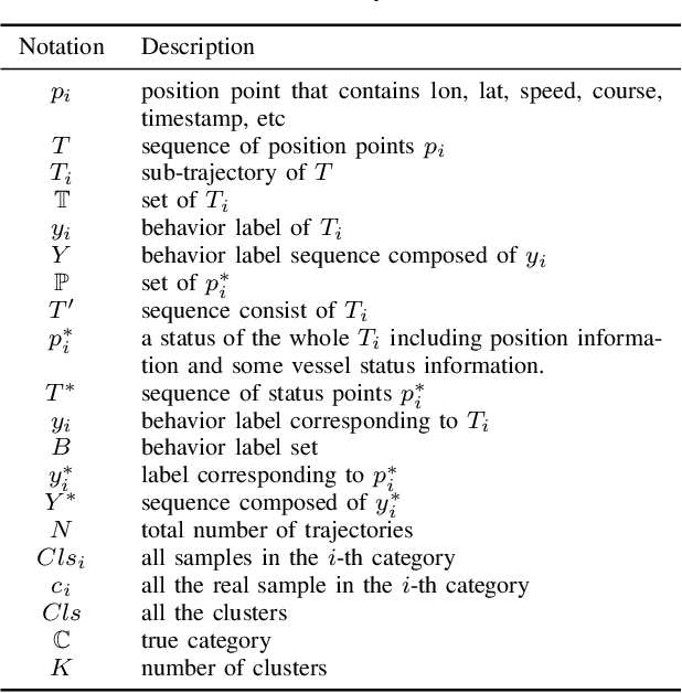 Figure 4 for Predictive Clustering of Vessel Behavior Based on Hierarchical Trajectory Representation