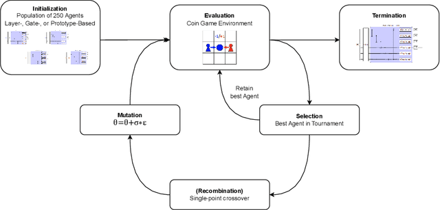 Figure 3 for Architectural Influence on Variational Quantum Circuits in Multi-Agent Reinforcement Learning: Evolutionary Strategies for Optimization