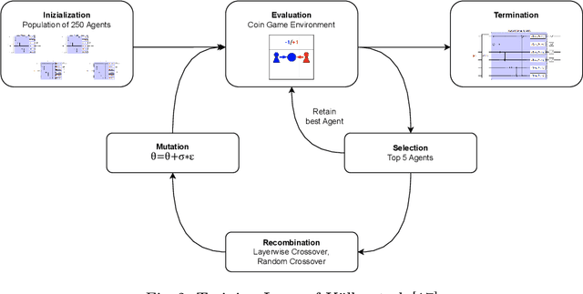 Figure 2 for Architectural Influence on Variational Quantum Circuits in Multi-Agent Reinforcement Learning: Evolutionary Strategies for Optimization