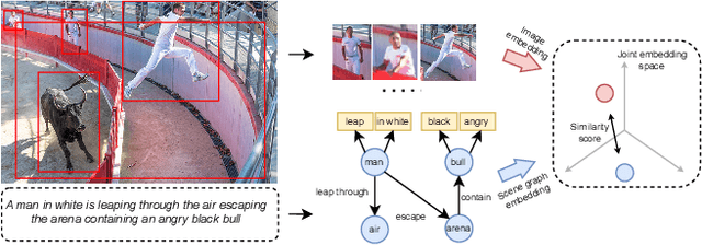 Figure 1 for Composing Object Relations and Attributes for Image-Text Matching