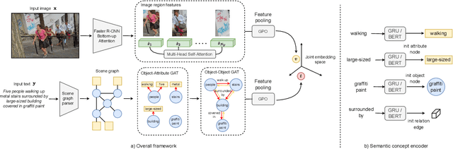 Figure 3 for Composing Object Relations and Attributes for Image-Text Matching